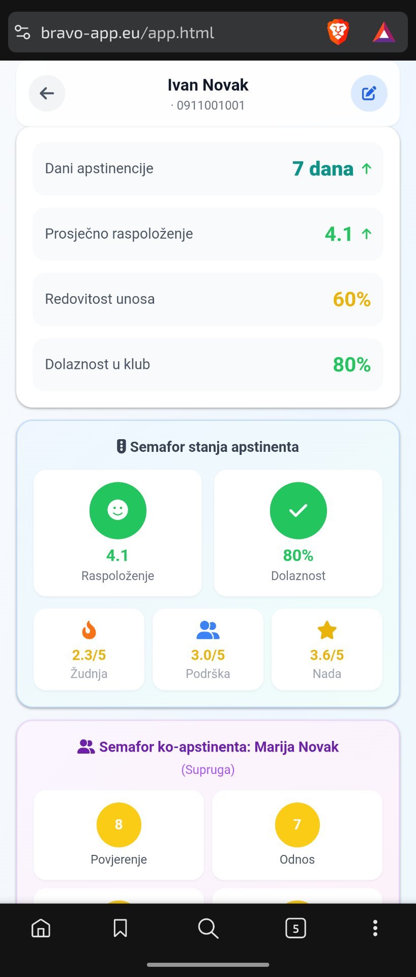 BRAVO profil apstinenta sa statistikama i semafor sustavom